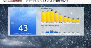 temp_image_1764538761.348235 Pittsburgh Weather Alert: Brace for a Week of Rain, Snow, and Chills