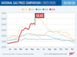 temp_image_1780048197.778216 Gasoline Price Trends: Will Fuel Costs Drop Before the Summer Rush?