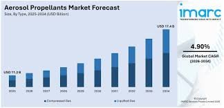 temp_image_1780223548.432942 Aerosol Propellants Market: Innovations, Sustainable Trends, and Growth Forecast to 2034